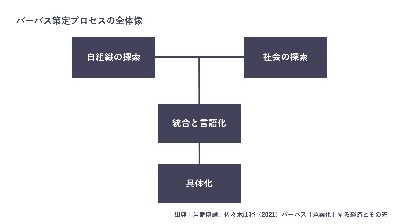 図4：パーパス策定プロセスの全体像