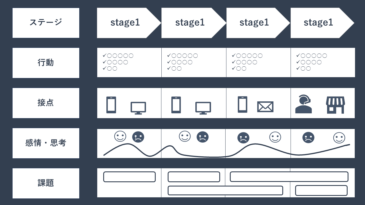 カスタマージャーニーマップのイメージ。ステージ、行動などの軸に分かれて顧客とサービスとの接点がマッピングされている class=