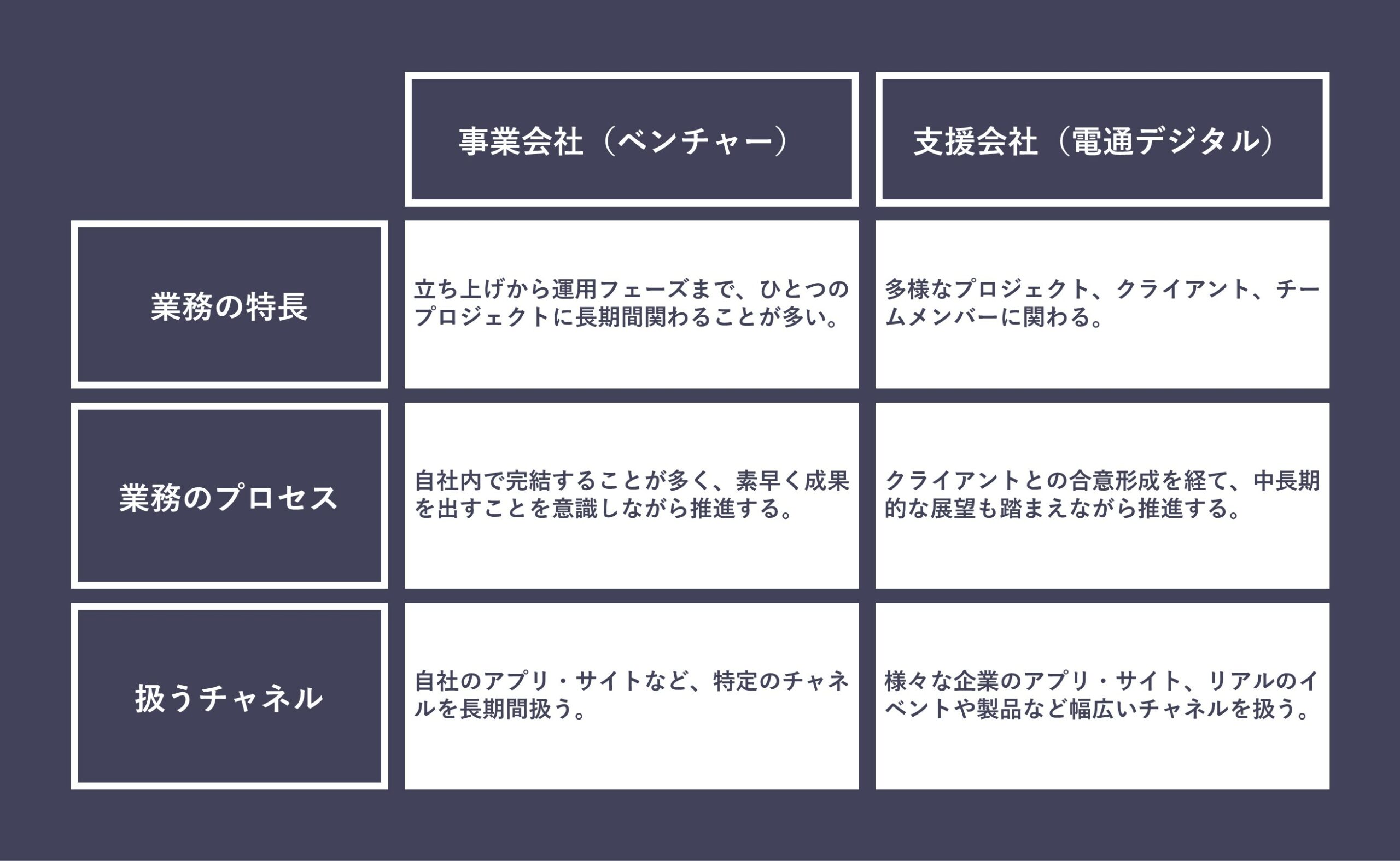 図：お二人における事業会社（ベンチャー）と支援会社（電通デジタル）の違い