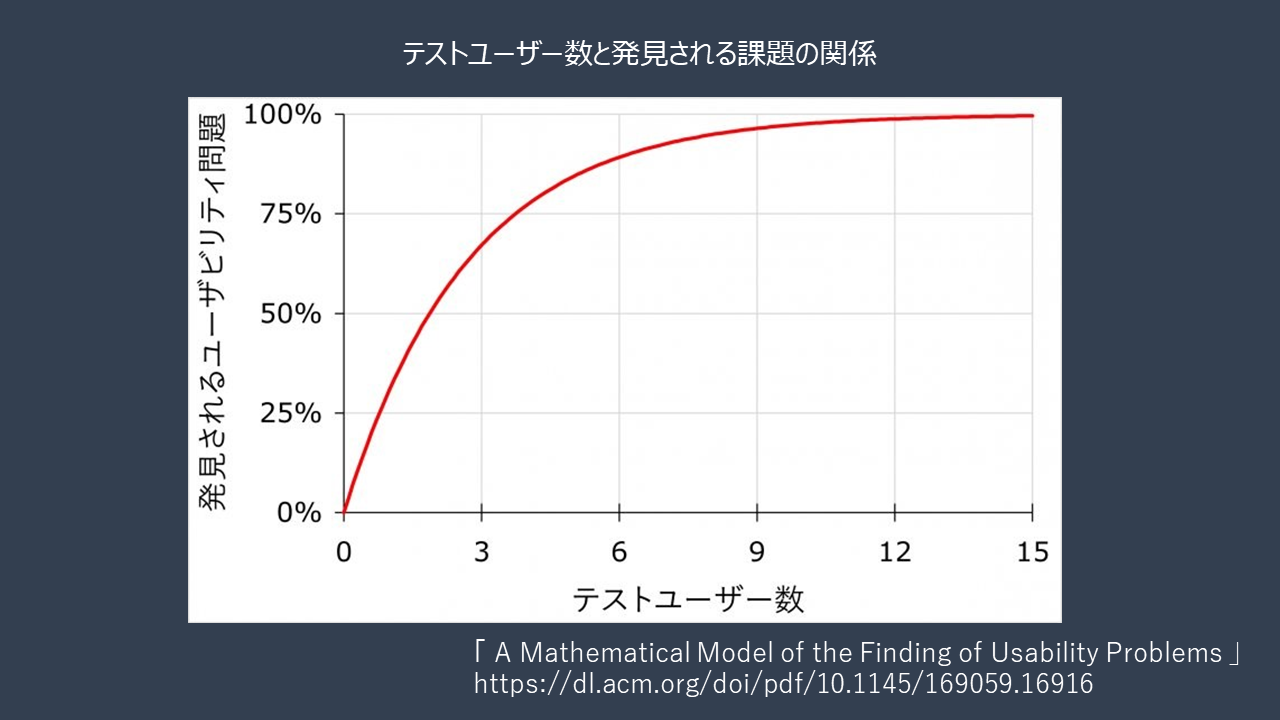 ヤコブ・ニールセン博士の説 
『5人にテストを行えば、ユーザビリティ上の問題のうち85%を発見できる』  
